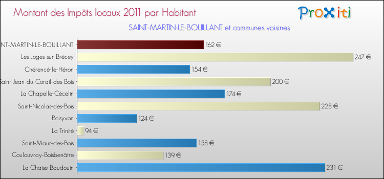Montant des impôts locaux par Habitant pour SAINT-MARTIN-LE-BOUILLANT et les communes proches Comparaison des impôts locaux par habitant pour SAINT-MARTIN-LE-BOUILLANT et les communes voisines