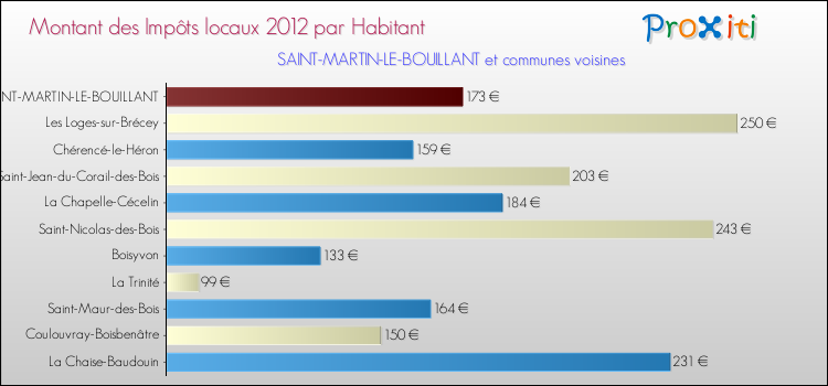Montant des impôts locaux par Habitant pour SAINT-MARTIN-LE-BOUILLANT et les communes proches Comparaison des impôts locaux par habitant pour SAINT-MARTIN-LE-BOUILLANT et les communes voisines