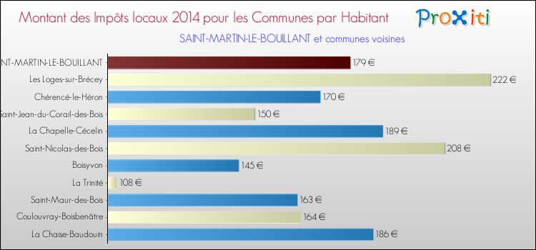 Montant des impôts locaux par Habitant pour SAINT-MARTIN-LE-BOUILLANT et les communes proches en 2014 Comparaison des impôts locaux par habitant pour SAINT-MARTIN-LE-BOUILLANT et les communes voisines en 2014