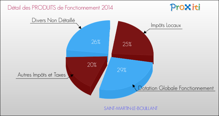 Décomposition du Budget de Fonctionnement 2014 de la commune de SAINT-MARTIN-LE-BOUILLANT Budget de Fonctionnement 2014 pour la commune de SAINT-MARTIN-LE-BOUILLANT