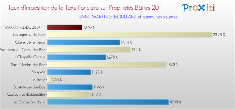 Taux d'imposition de la taxe foncière sur le bati 2011 pour SAINT-MARTIN-LE-BOUILLANT et les communes proches Comparaison des taux d'imposition de la taxe foncière sur le bati 2011 pour SAINT-MARTIN-LE-BOUILLANT et les communes voisines