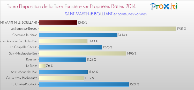 Taux d'imposition de la taxe foncière sur le bati 2014 pour SAINT-MARTIN-LE-BOUILLANT et les communes proches Comparaison des taux d'imposition de la taxe foncière sur le bati 2014 pour SAINT-MARTIN-LE-BOUILLANT et les communes voisines