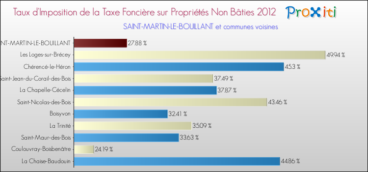 Taux d'imposition de la taxe foncière sur les immeubles et terrains non batis 2012 pour SAINT-MARTIN-LE-BOUILLANT et les communes proches Comparaison des taux d'imposition de la taxe foncière sur les immeubles et terrains non batis 2012 pour SAINT-MARTIN-LE-BOUILLANT et les communes voisines