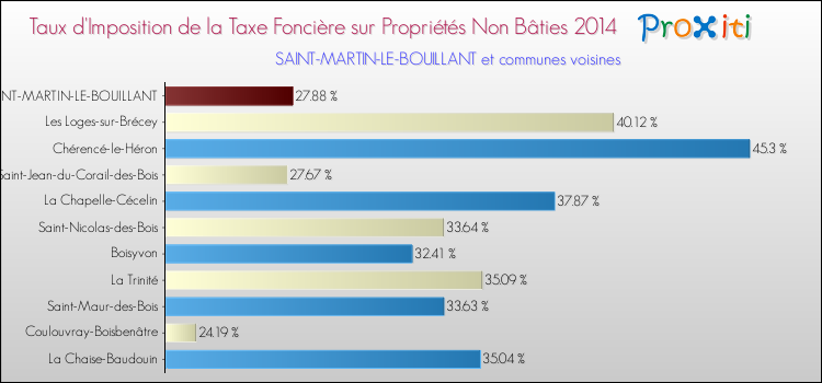 Taux d'imposition de la taxe foncière sur les immeubles et terrains non batis 2014 pour SAINT-MARTIN-LE-BOUILLANT et les communes proches Comparaison des taux d'imposition de la taxe foncière sur les immeubles et terrains non batis 2014 pour SAINT-MARTIN-LE-BOUILLANT et les communes voisines