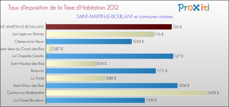 Taux d'imposition de la taxe d'habitation 2012 pour SAINT-MARTIN-LE-BOUILLANT et les communes proches Comparaison des taux d'imposition de la taxe d'habitation 2012 pour SAINT-MARTIN-LE-BOUILLANT et les communes voisines