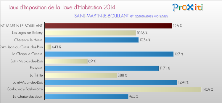 Taux d'imposition de la taxe d'habitation 2014 pour SAINT-MARTIN-LE-BOUILLANT et les communes proches Comparaison des taux d'imposition de la taxe d'habitation 2014 pour SAINT-MARTIN-LE-BOUILLANT et les communes voisines