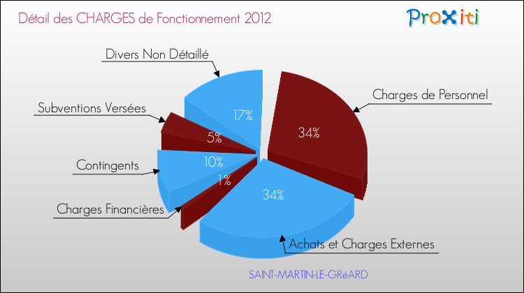 Décomposition des Charges de Fonctionnement 2012 de la commune de SAINT-MARTIN-LE-GRéARD Charges de Fonctionnement 2012 pour la commune de SAINT-MARTIN-LE-GRéARD