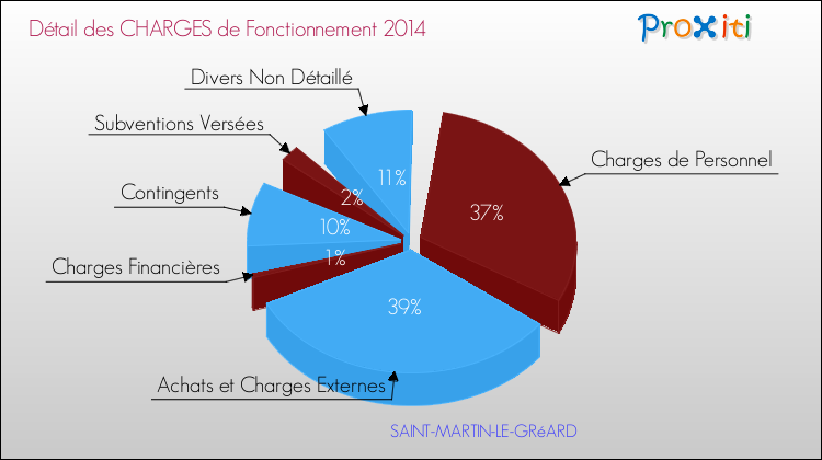 Décomposition des Charges de Fonctionnement 2014 de la commune de SAINT-MARTIN-LE-GRéARD Charges de Fonctionnement 2014 pour la commune de SAINT-MARTIN-LE-GRéARD