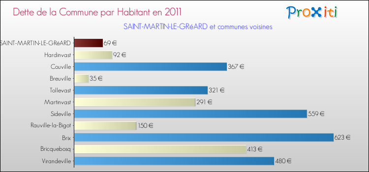 Dette par habitant de la commune en 2011 pour SAINT-MARTIN-LE-GRéARD et les communes proches Comparaison de la dette par habitant de la commune en 2011 pour SAINT-MARTIN-LE-GRéARD et les communes voisines