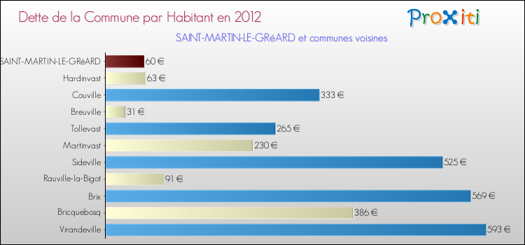 Dette par habitant de la commune en 2012 pour SAINT-MARTIN-LE-GRéARD et les communes proches Comparaison de la dette par habitant de la commune en 2012 pour SAINT-MARTIN-LE-GRéARD et les communes voisines