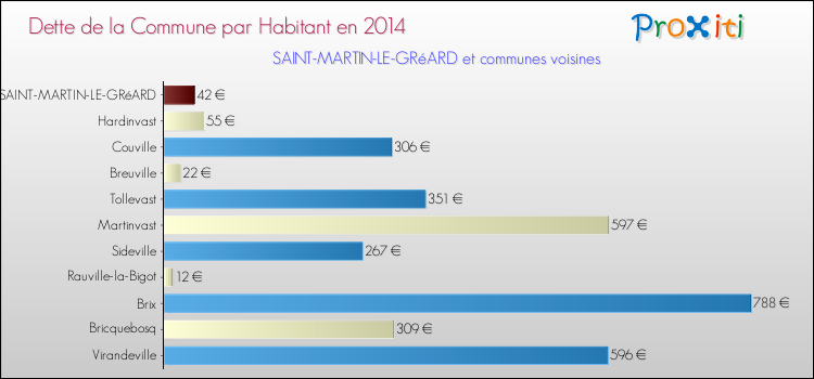 Dette par habitant de la commune en 2014 pour SAINT-MARTIN-LE-GRéARD et les communes proches Comparaison de la dette par habitant de la commune en 2014 pour SAINT-MARTIN-LE-GRéARD et les communes voisines