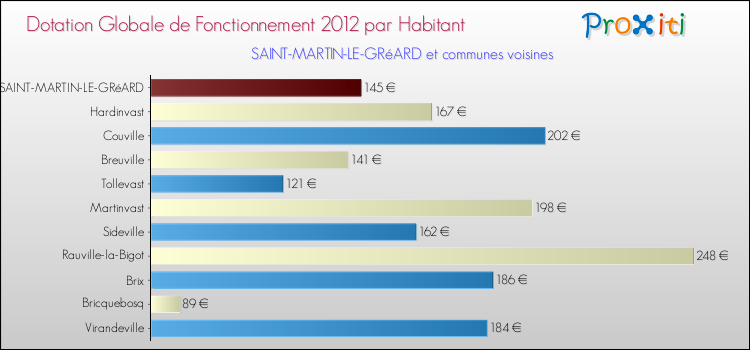 Montant des dotations globales de fonctionnement DGF par Habitant pour SAINT-MARTIN-LE-GRéARD et les communes proches Comparaison des des dotations globales de fonctionnement DGF par habitant pour SAINT-MARTIN-LE-GRéARD et les communes voisines