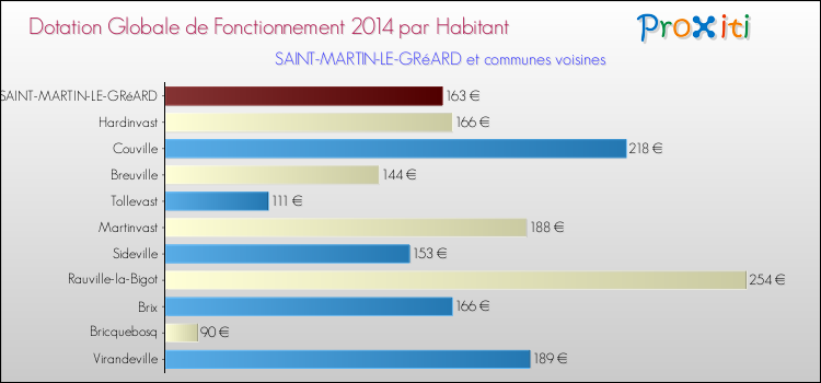 Montant des dotations globales de fonctionnement DGF par Habitant pour SAINT-MARTIN-LE-GRéARD et les communes proches en 2014. Comparaison des des dotations globales de fonctionnement DGF par habitant pour SAINT-MARTIN-LE-GRéARD et les communes voisines en 2014.