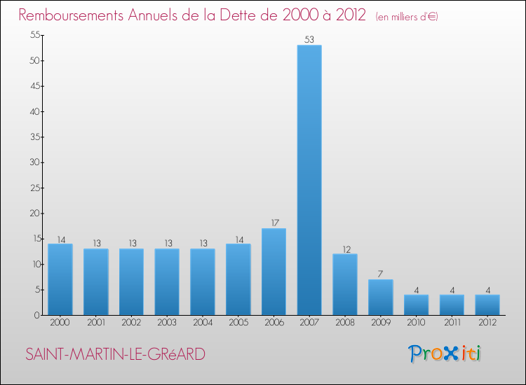 Evolution de l'annuité de la dette pour la commune de SAINT-MARTIN-LE-GRéARD de 2000 à 2012 Annuités de la dette pour SAINT-MARTIN-LE-GRéARD de 2000 à 2012