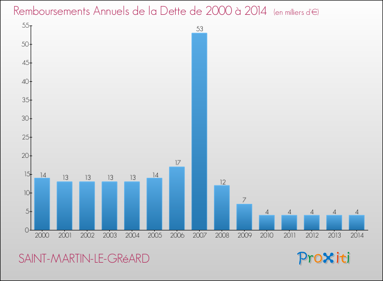 Evolution de l'annuité de la dette pour la commune de SAINT-MARTIN-LE-GRéARD de 2000 à 2014 Annuités de la dette pour SAINT-MARTIN-LE-GRéARD de 2000 à 2014