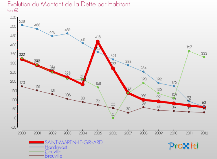 Evolution de la dette par habitant pour la commune de SAINT-MARTIN-LE-GRéARD et les communes proches de 2000 à 2012 Comparaison de la dette par habitant pour SAINT-MARTIN-LE-GRéARD et les communes voisines de 2000 à 2012