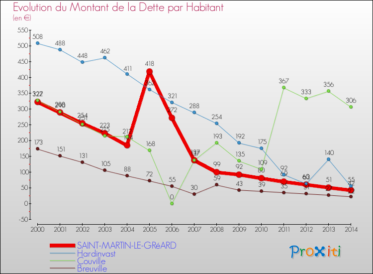 Evolution de la dette par habitant pour la commune de SAINT-MARTIN-LE-GRéARD et les communes proches de 2000 à 2014 Comparaison de la dette par habitant pour SAINT-MARTIN-LE-GRéARD et les communes voisines de 2000 à 2014