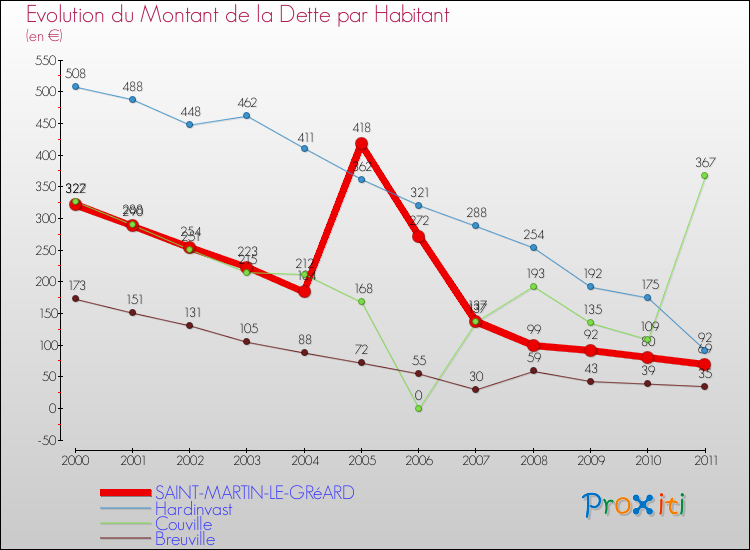 Evolution de la dette par habitant pour la commune de SAINT-MARTIN-LE-GRéARD et les communes proches Comparaison de la dette par habitant pour SAINT-MARTIN-LE-GRéARD et les communes voisines