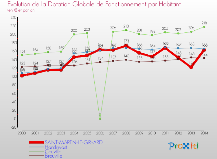 Evolution et montant de la dotation globale de fonctionnement par Habitant pour SAINT-MARTIN-LE-GRéARD et les communes proches de 2000 à 2014. Comparaison des dotations globales de fonctionnement par habitant pour SAINT-MARTIN-LE-GRéARD et les communes voisines de 2000 à 2014.