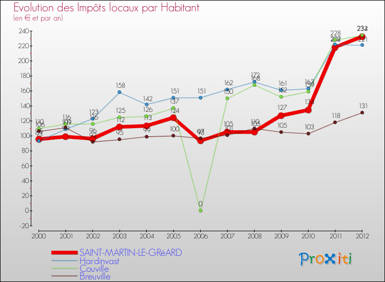 Evolution et montant des impôts locaux par Habitant pour SAINT-MARTIN-LE-GRéARD et les communes proches Comparaison des impôts locaux par habitant pour SAINT-MARTIN-LE-GRéARD et les communes voisines