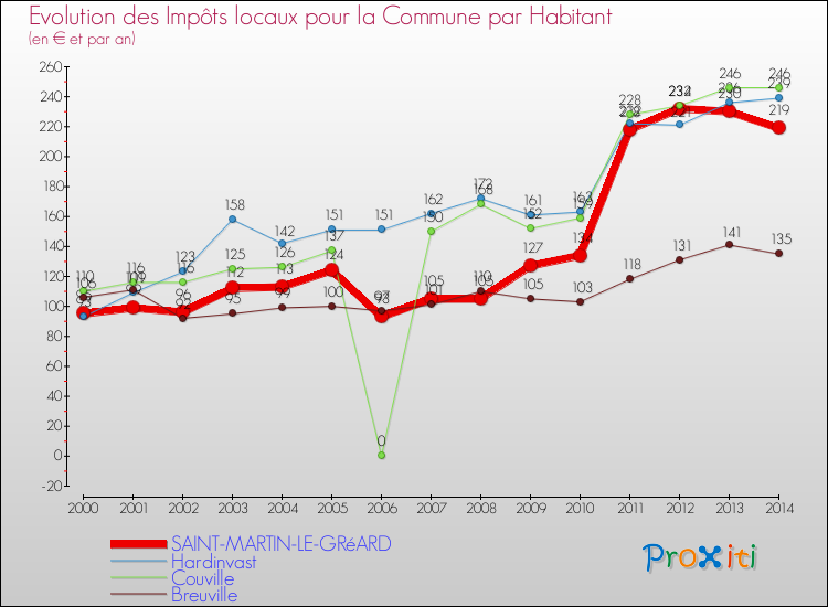 Evolution et montant des impôts locaux par Habitant pour SAINT-MARTIN-LE-GRéARD et les communes proches de 2000 à 2014 Comparaison des impôts locaux par habitant pour SAINT-MARTIN-LE-GRéARD et les communes voisines de 2000 à 2014