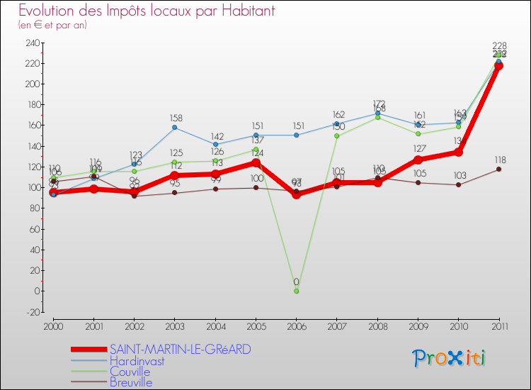 Evolution et montant des impôts locaux par Habitant pour SAINT-MARTIN-LE-GRéARD et les communes proches Comparaison des impôts locaux par habitant pour SAINT-MARTIN-LE-GRéARD et les communes voisines