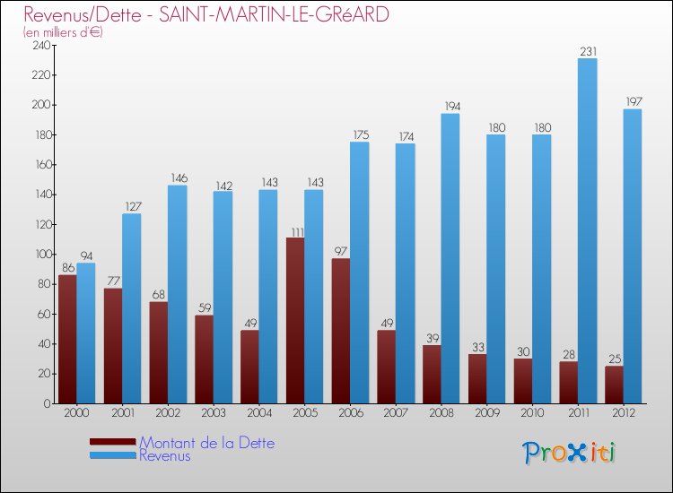 Evolution comparée de la dette et des revenus pour la commune de SAINT-MARTIN-LE-GRéARD de 2000 à 2012 Comparaison de la dette et des revenus pour SAINT-MARTIN-LE-GRéARD de 2000 à 2012