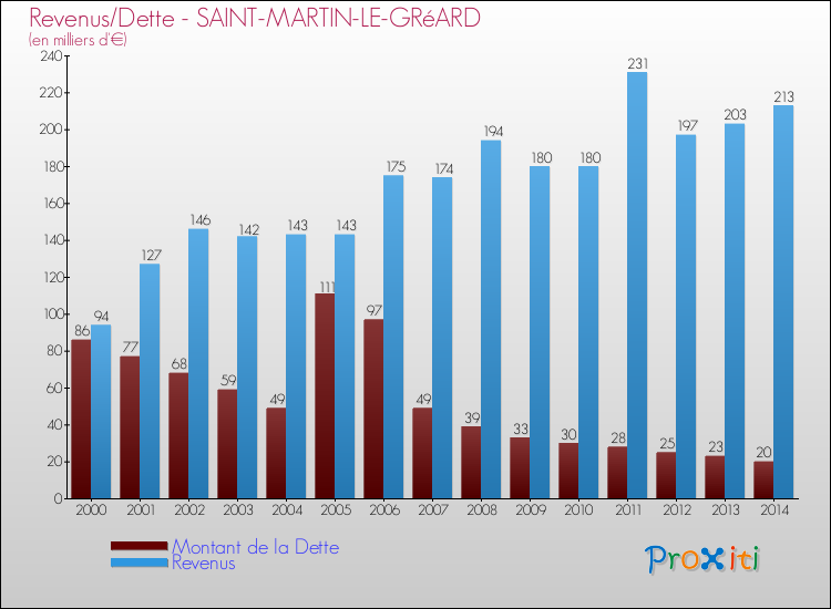 Evolution comparée de la dette et des revenus pour la commune de SAINT-MARTIN-LE-GRéARD de 2000 à 2014 Comparaison de la dette et des revenus pour SAINT-MARTIN-LE-GRéARD de 2000 à 2014