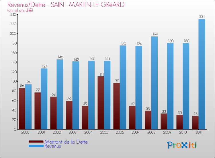 Evolution comparée de la dette et des revenus pour la commune de SAINT-MARTIN-LE-GRéARD de 2000 à 2011 Comparaison de la dette et des revenus pour SAINT-MARTIN-LE-GRéARD de 2000 à 2011