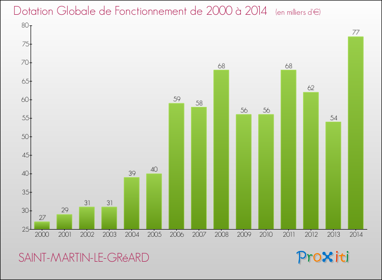Evolution du montant de la Dotation Globale de Fonctionnement pour la commune de SAINT-MARTIN-LE-GRéARD de 2000 à 2014 Evolution du montant de la Dotation Globale de Fonctionnement pour SAINT-MARTIN-LE-GRéARD de 2000 à 2014