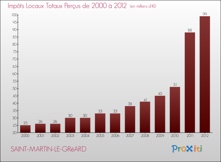 Evolution des Impôts Locaux pour la commune de SAINT-MARTIN-LE-GRéARD de 2000 à 2012 Evolution des Impôts Locaux pour SAINT-MARTIN-LE-GRéARD de 2000 à 2012