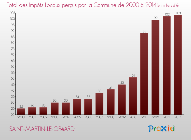 Evolution des Impôts Locaux pour la commune de SAINT-MARTIN-LE-GRéARD de 2000 à 2014 Evolution des Impôts Locaux pour SAINT-MARTIN-LE-GRéARD de 2000 à 2014