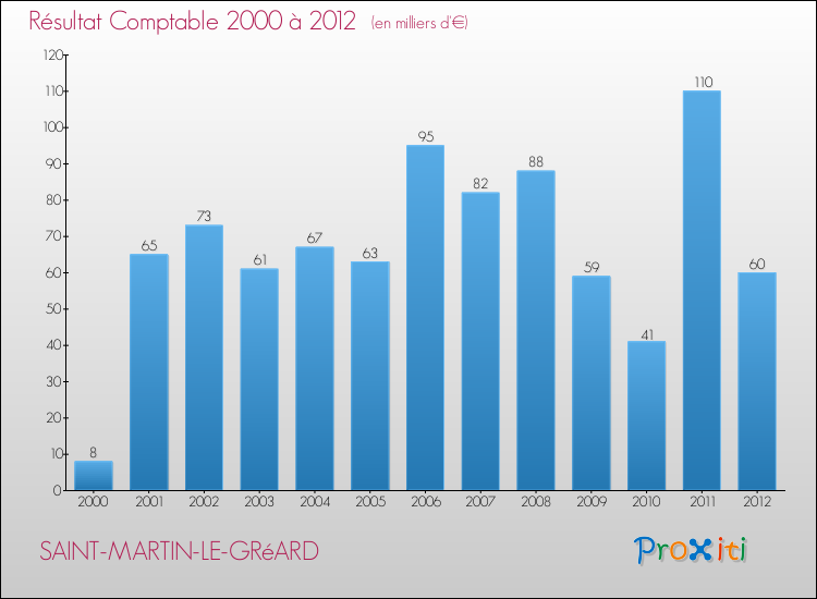 Evolution du résultat comptable pour la commune de SAINT-MARTIN-LE-GRéARD de 2000 à 2012 Evolution du résultat comptable pour SAINT-MARTIN-LE-GRéARD de 2000 à 2012
