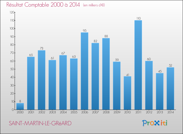 Evolution du résultat comptable pour la commune de SAINT-MARTIN-LE-GRéARD de 2000 à 2014 Evolution du résultat comptable pour SAINT-MARTIN-LE-GRéARD de 2000 à 2014
