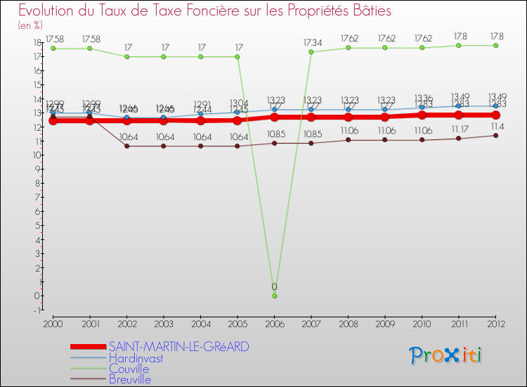 Evolution du taux de la taxe foncière sur le bati pour SAINT-MARTIN-LE-GRéARD et les communes proches de 2000 à 2012 Comparaison des taux de taxe foncière sur le bati pour SAINT-MARTIN-LE-GRéARD et les communes voisines de 2000 à 2012