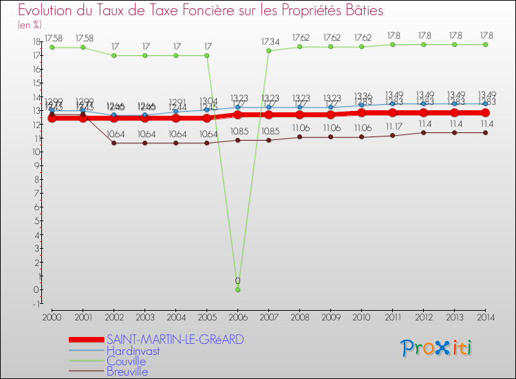 Evolution du taux de la taxe foncière sur le bati pour SAINT-MARTIN-LE-GRéARD et les communes proches de 2000 à 2014 Comparaison des taux de taxe foncière sur le bati pour SAINT-MARTIN-LE-GRéARD et les communes voisines de 2000 à 2014