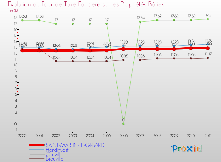 Evolution du taux de la taxe foncière sur le bati pour SAINT-MARTIN-LE-GRéARD et les communes proches Comparaison des taux de taxe foncière sur le bati pour SAINT-MARTIN-LE-GRéARD et les communes voisines