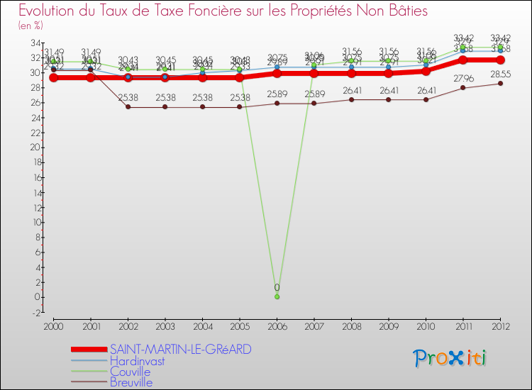 Evolution du taux de la taxe foncière sur les immeubles et terrains non batis pour SAINT-MARTIN-LE-GRéARD et les communes proches de 2000 à 2012 Comparaison des taux de la taxe foncière sur les immeubles et terrains non batis pour SAINT-MARTIN-LE-GRéARD et les communes voisines de 2000 à 2012