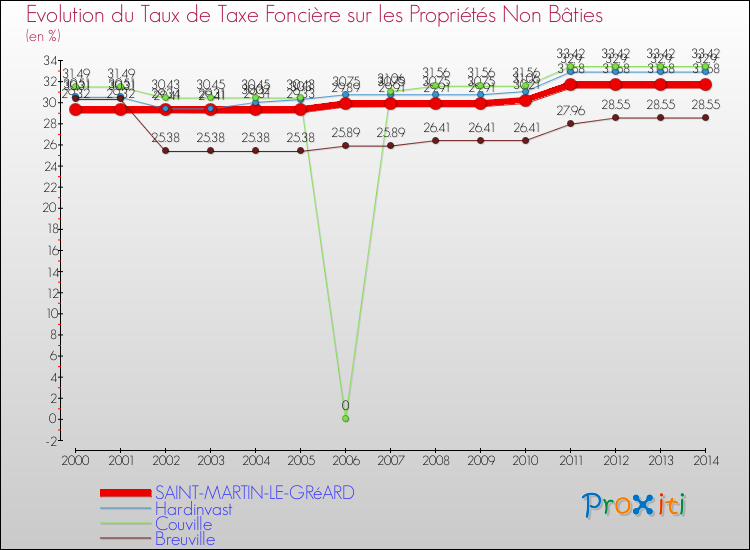 Evolution du taux de la taxe foncière sur les immeubles et terrains non batis pour SAINT-MARTIN-LE-GRéARD et les communes proches de 2000 à 2014 Comparaison des taux de la taxe foncière sur les immeubles et terrains non batis pour SAINT-MARTIN-LE-GRéARD et les communes voisines de 2000 à 2014