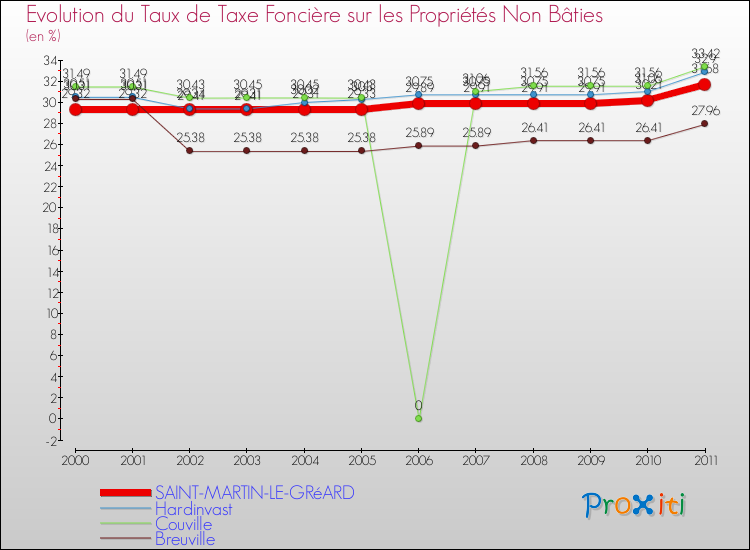 Evolution du taux de la taxe foncière sur les immeubles et terrains non batis pour SAINT-MARTIN-LE-GRéARD et les communes proches Comparaison des taux de la taxe foncière sur les immeubles et terrains non batis pour SAINT-MARTIN-LE-GRéARD et les communes voisines