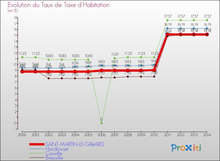 Evolution du taux de la taxe d'habitation pour SAINT-MARTIN-LE-GRéARD et les communes proches de 2000 à 2014 Comparaison des taux de la taxe d'habitation pour SAINT-MARTIN-LE-GRéARD et les communes voisines de 2000 à 2014