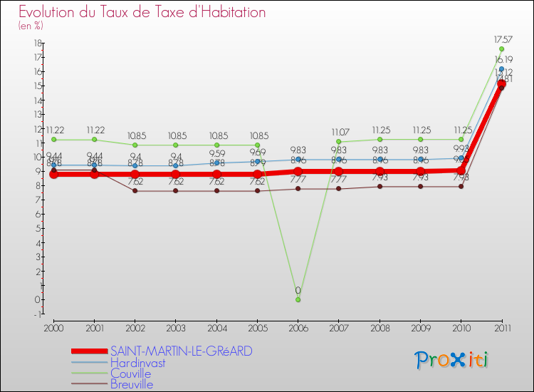 Evolution du taux de la taxe d'habitation pour SAINT-MARTIN-LE-GRéARD et les communes proches Comparaison des taux de la taxe d'habitation pour SAINT-MARTIN-LE-GRéARD et les communes voisines