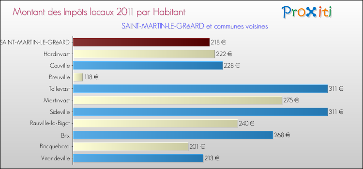 Montant des impôts locaux par Habitant pour SAINT-MARTIN-LE-GRéARD et les communes proches Comparaison des impôts locaux par habitant pour SAINT-MARTIN-LE-GRéARD et les communes voisines