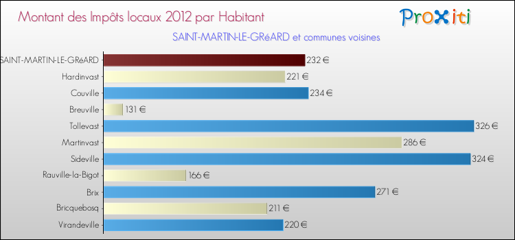 Montant des impôts locaux par Habitant pour SAINT-MARTIN-LE-GRéARD et les communes proches Comparaison des impôts locaux par habitant pour SAINT-MARTIN-LE-GRéARD et les communes voisines