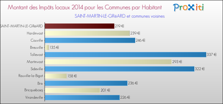 Montant des impôts locaux par Habitant pour SAINT-MARTIN-LE-GRéARD et les communes proches en 2014 Comparaison des impôts locaux par habitant pour SAINT-MARTIN-LE-GRéARD et les communes voisines en 2014
