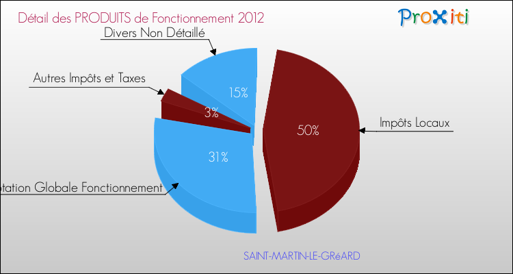 Décomposition du Budget de Fonctionnement 2012 de la commune de SAINT-MARTIN-LE-GRéARD Budget de Fonctionnement 2012 pour la commune de SAINT-MARTIN-LE-GRéARD