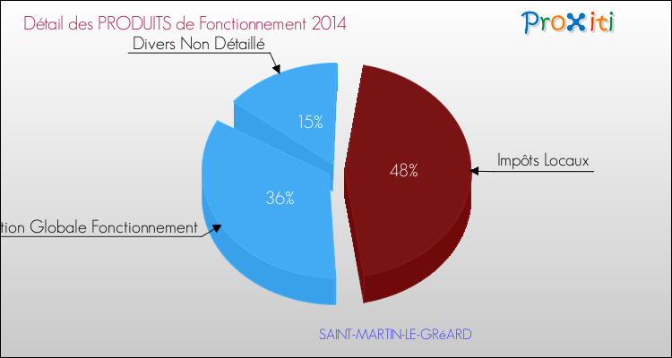 Décomposition du Budget de Fonctionnement 2014 de la commune de SAINT-MARTIN-LE-GRéARD Budget de Fonctionnement 2014 pour la commune de SAINT-MARTIN-LE-GRéARD