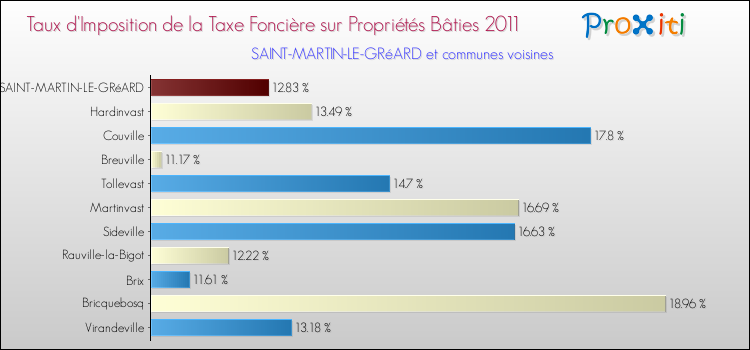 Taux d'imposition de la taxe foncière sur le bati 2011 pour SAINT-MARTIN-LE-GRéARD et les communes proches Comparaison des taux d'imposition de la taxe foncière sur le bati 2011 pour SAINT-MARTIN-LE-GRéARD et les communes voisines