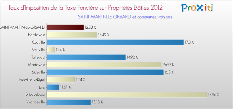 Taux d'imposition de la taxe foncière sur le bati 2012 pour SAINT-MARTIN-LE-GRéARD et les communes proches Comparaison des taux d'imposition de la taxe foncière sur le bati 2012 pour SAINT-MARTIN-LE-GRéARD et les communes voisines