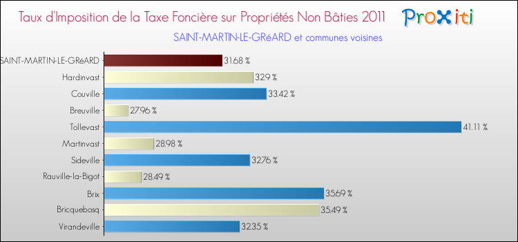 Taux d'imposition de la taxe foncière sur les immeubles et terrains non batis 2011 pour SAINT-MARTIN-LE-GRéARD et les communes proches Comparaison des taux d'imposition de la taxe foncière sur les immeubles et terrains non batis 2011 pour SAINT-MARTIN-LE-GRéARD et les communes voisines